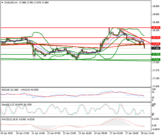 Silver Evening Analysis 28 Jan 2020