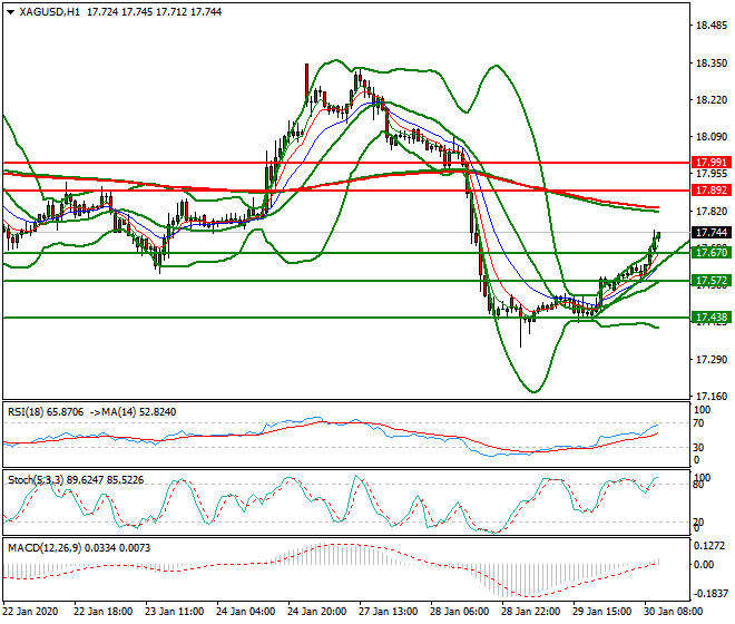 Silver Mid-day Analysis 30 Jan 2020
