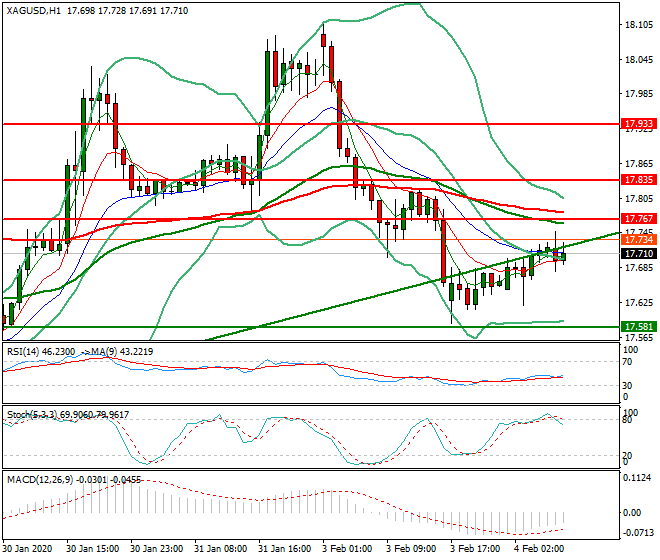 Silver Mid-day Analysis 04 Feb 2020