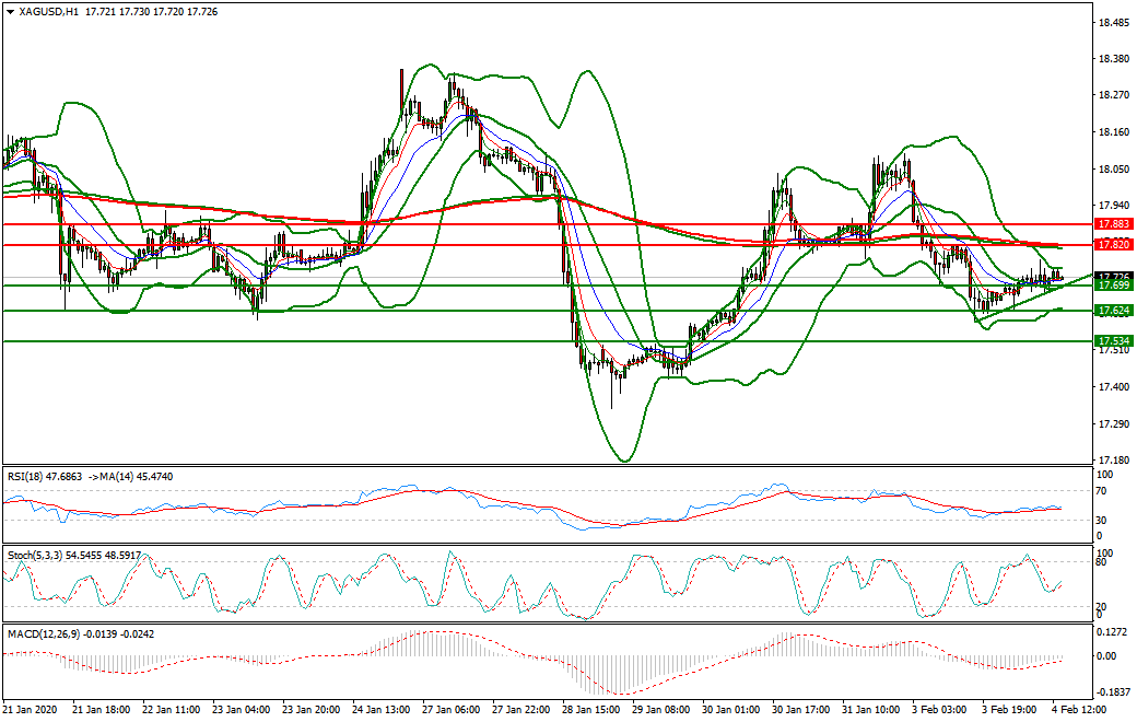 Silver Evening Analysis 04 Feb 2020
