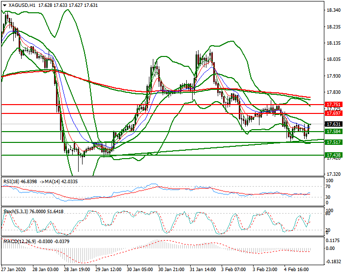 Silver Intra-day Analysis 05 Feb 2020