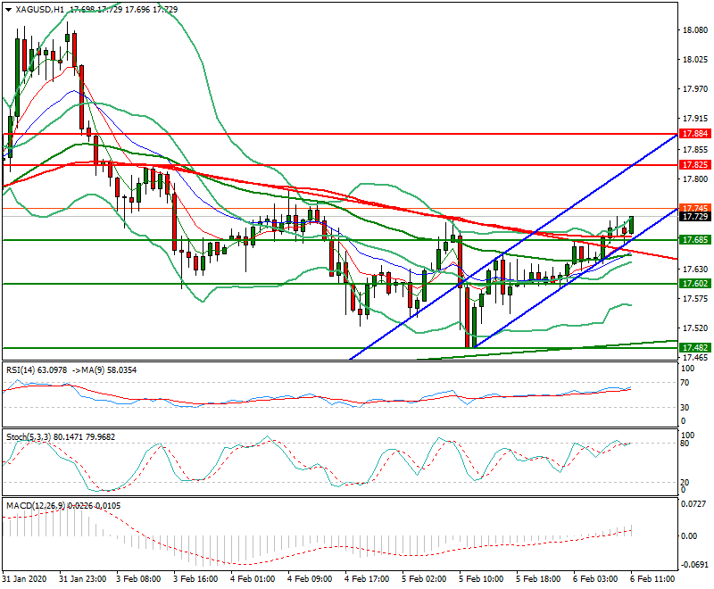Silver Mid-day Analysis 06 Feb 2020