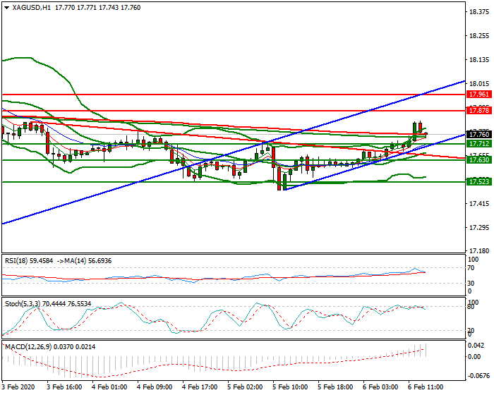 Silver Evening Analysis 06 Feb 2020