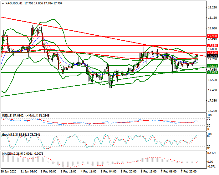 Silver Mid-day Analysis 10 Feb 2020