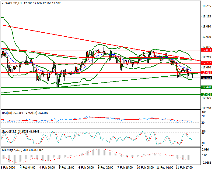 Silver Intra-day Analysis 12 Feb 2020