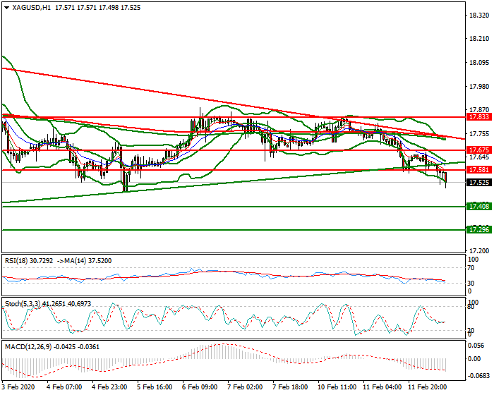 Silver Mid-day Analysis 12 Feb 2020