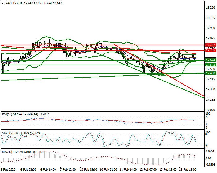 Silver Intra-day Analysis 14 Feb 2020