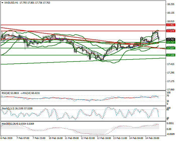 Silver Mid-day Analysis 17 Feb 2020