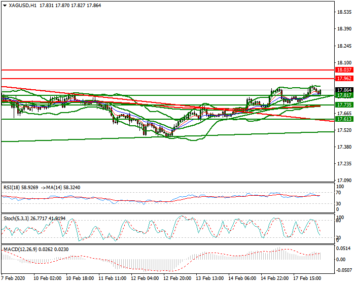 Silver Mid-day Analysis 18 Feb 2020