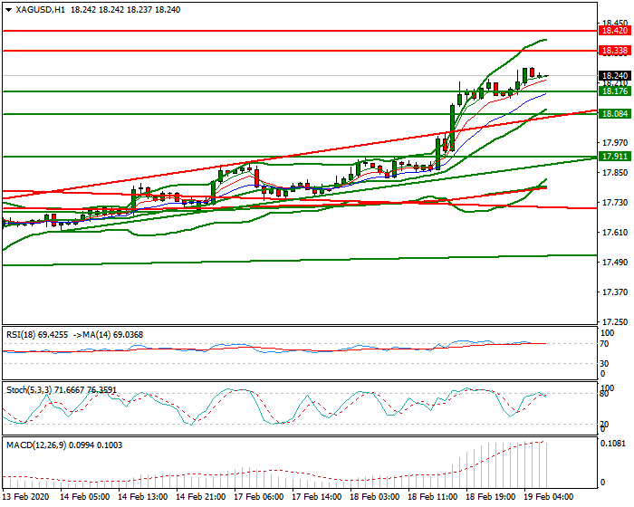 Silver Intra-day Analysis 19 Feb 2020