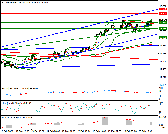 Silver Intra-day Analysis 21 Feb 2020
