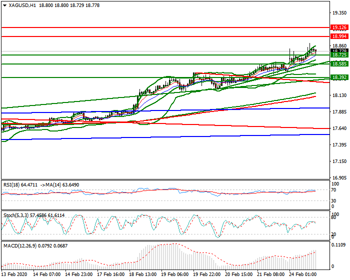 Silver Evening Analysis 24 Feb 2020