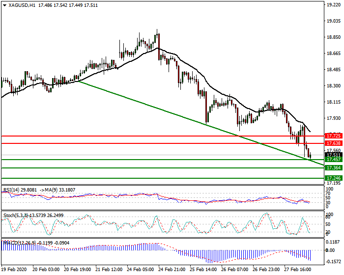 Silver Intra-day Analysis 28 Feb 2020