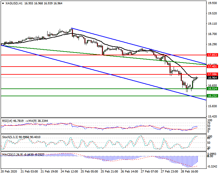 Silver Intra-day Analysis 02 March 2020