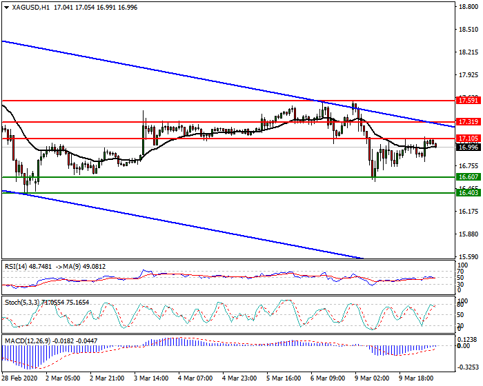 Silver Intra-day Analysis 10 March 2020