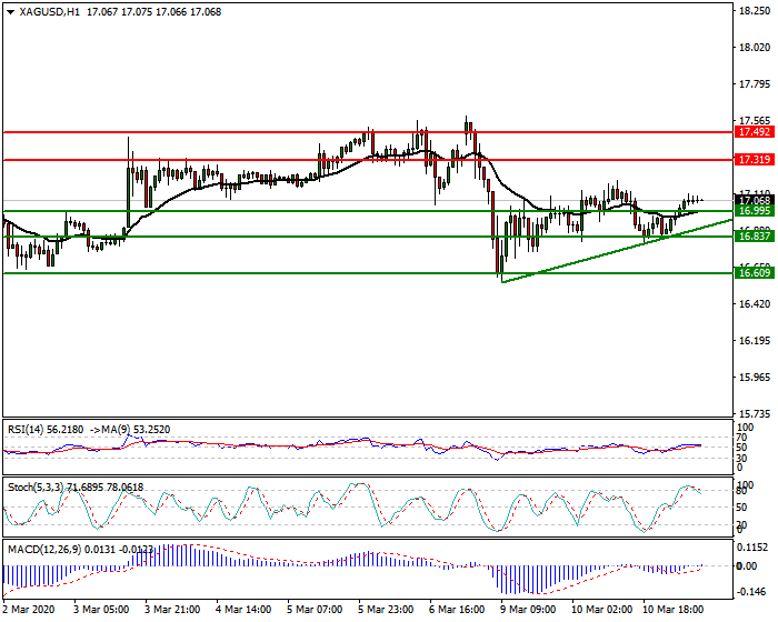 Silver Intra-day Analysis 11 March 2020