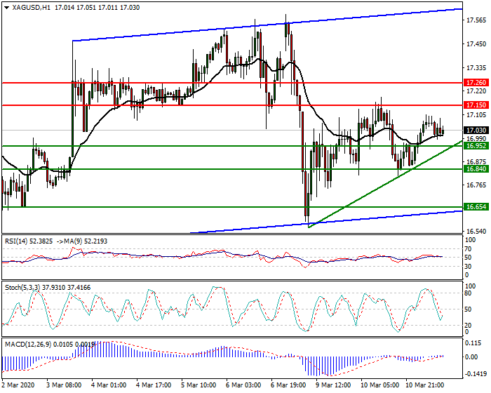 Silver Intra-day Analysis 11 March 2020