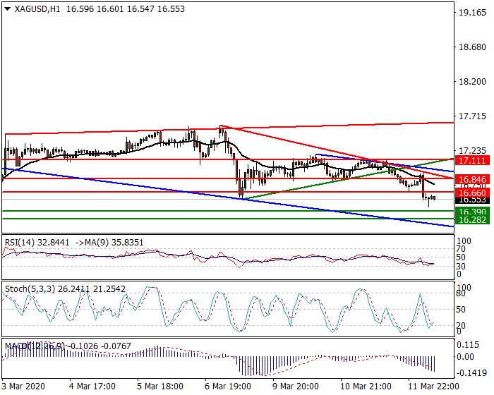 Silver Intra-day Analysis 12 March 2020