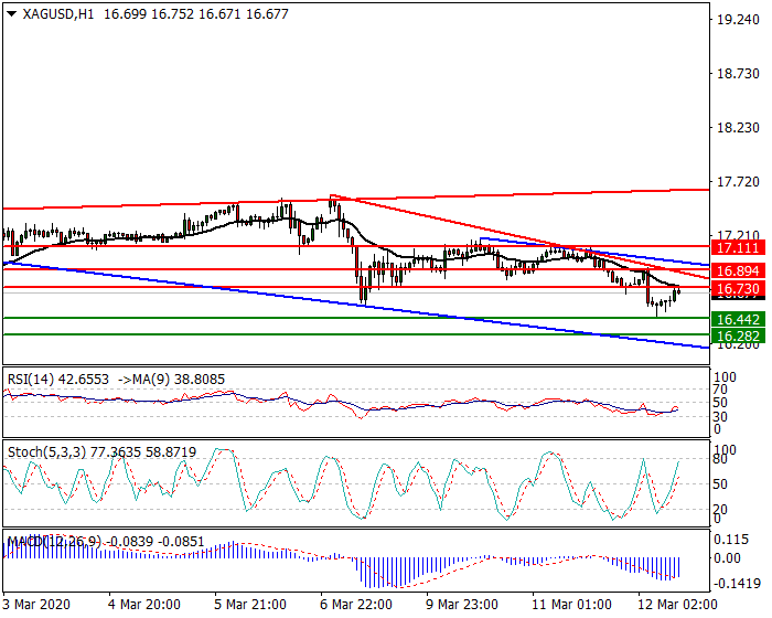 Silver Intra-day Analysis 12 March 2020