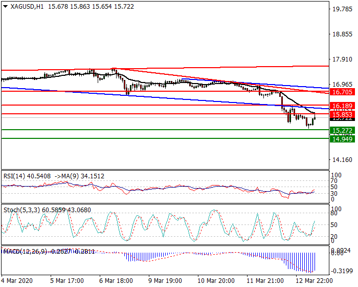 Silver Intra-day Analysis 13 March 2020