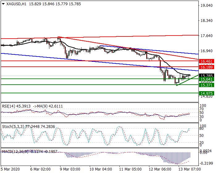 Silver Intra-day Analysis 13 March 2020