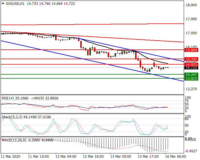 Silver Intra-day Analysis 16 March 2020