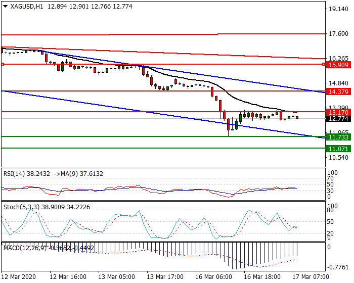 Silver Intra-day Analysis 17 March 2020