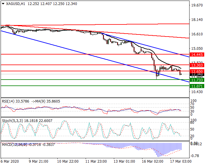 Silver Intra-day Analysis 17 March 2020