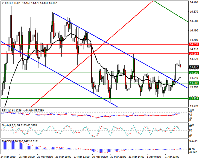 Silver Intra-day Analysis 2 April 2020