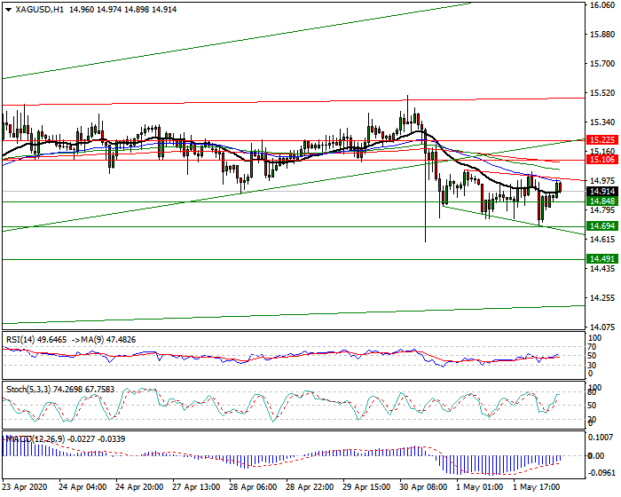 Silver Intra-day Analysis 04 May 2020