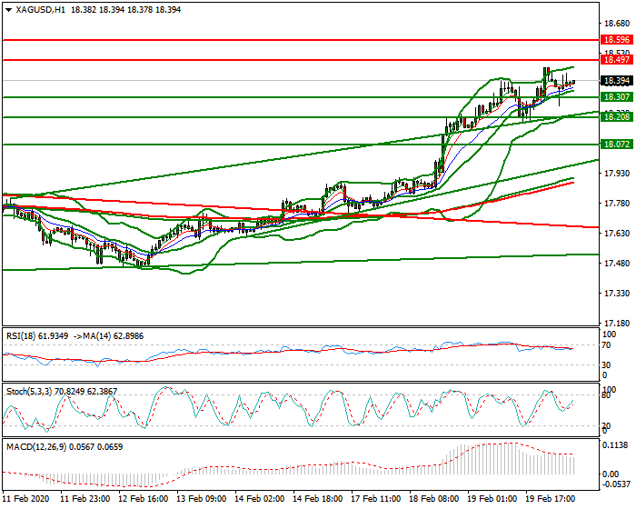 Silver Intra-day Analysis 20 Feb 2020