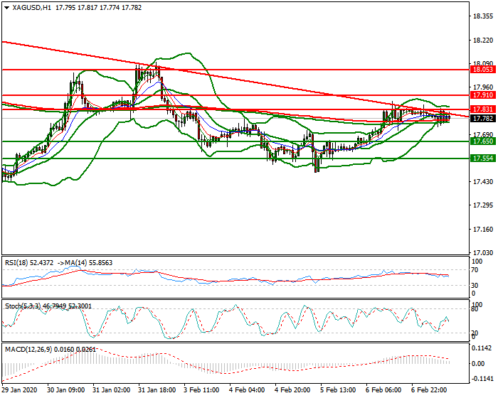 Silver Mid-day Analysis 07 Feb 2020