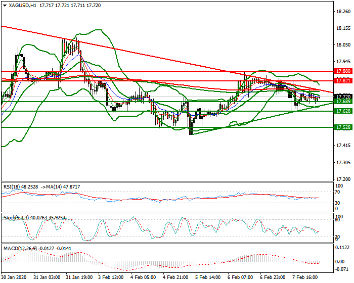 Silver Intra-day Analysis 10 Feb 2020