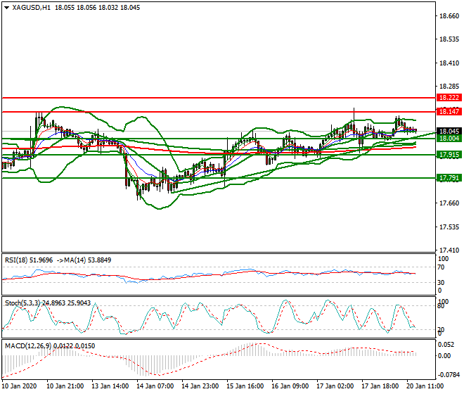 Silver Evening Analysis 20 Jan 2020