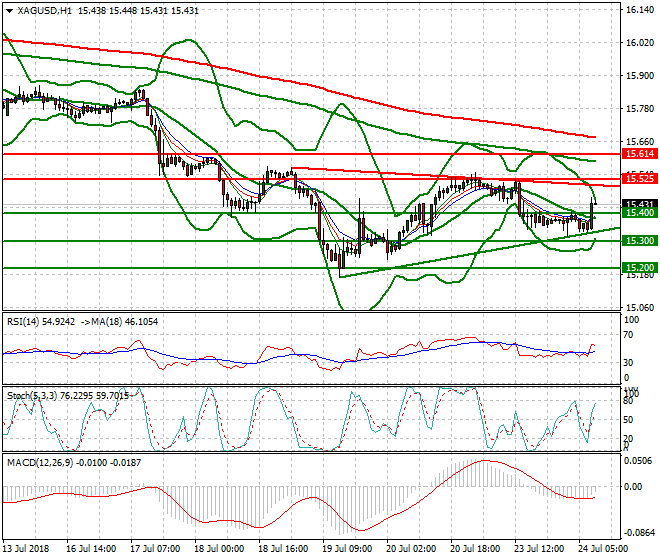 Silver Mid-day Analysis 24 July 2018