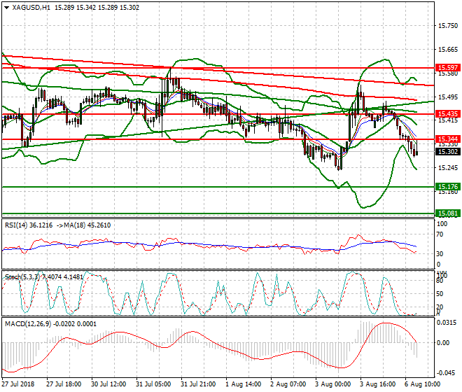 Silver Evening Analysis 06 Aug 2018