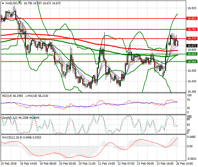 Silver Evening Analysis 26 Feb 2018