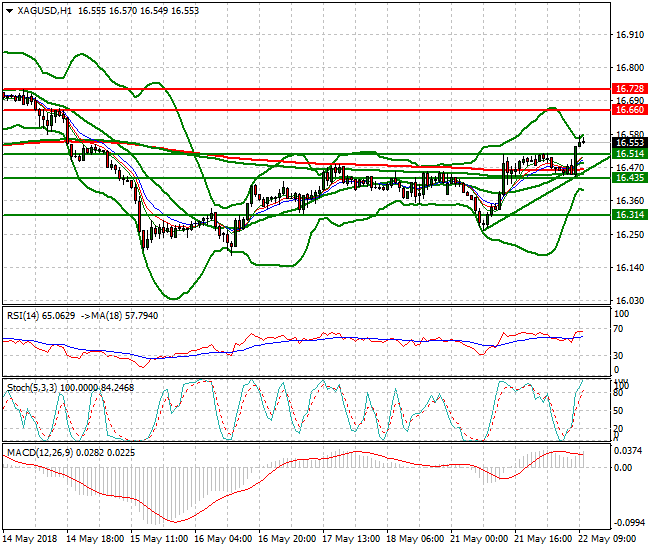 Silver Mid-day Analysis 22 May 2018