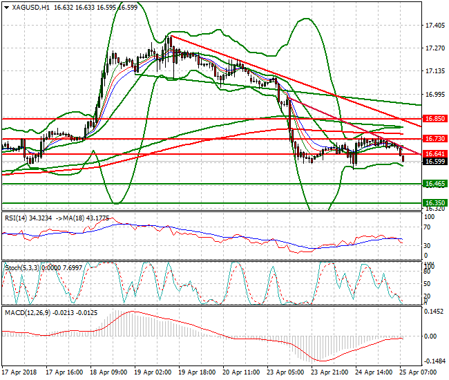 Silver Mid-day Analysis 25 April 2018