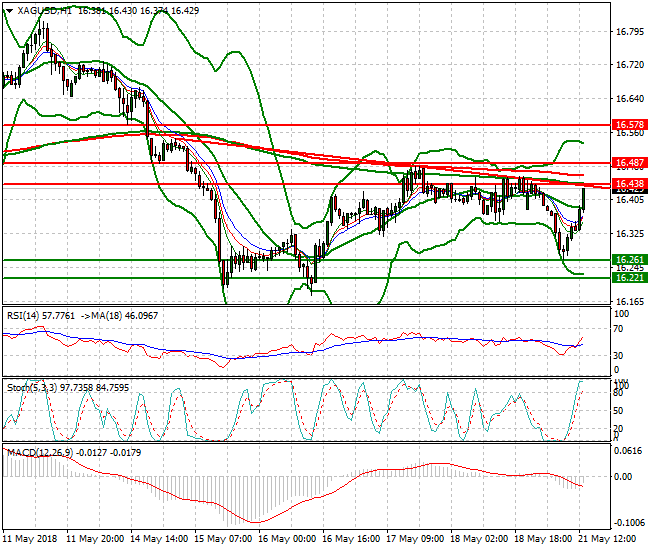 Silver Evening Analysis 21 May 2018