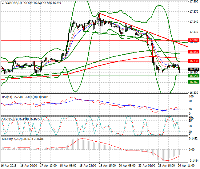 Silver Evening Analysis 24 April 2018