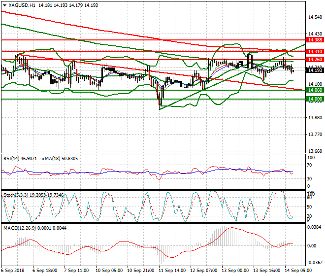 Silver Evening Analysis 14 Sep. 2018