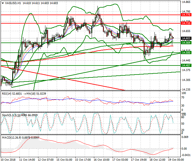 Silver Mid-day Analysis 19 Oct 2018