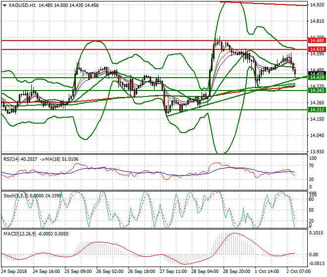 Silver Evening Analysis 02 Oct 2018