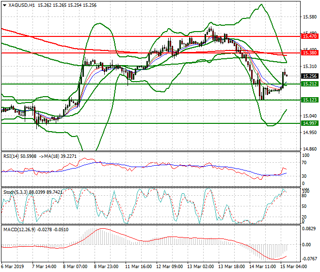 Silver Intra-day Analysis 15 March 2019