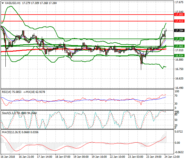 Silver Evening Analysis 24 Jan 2018