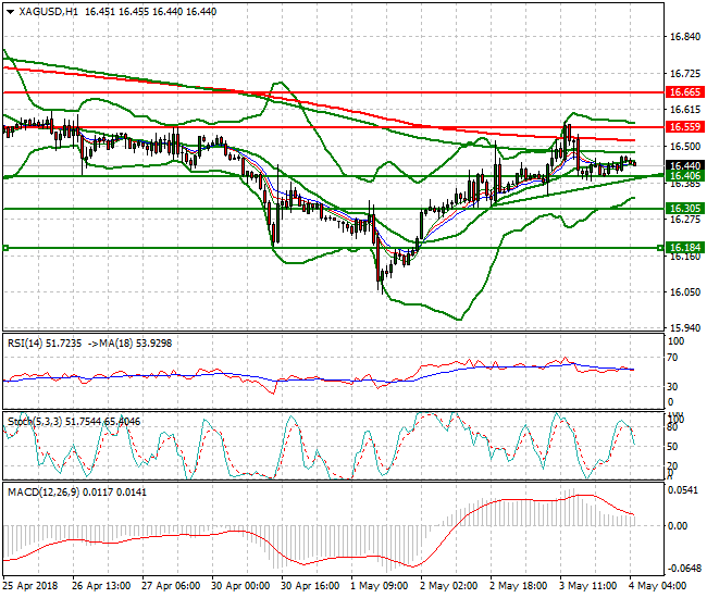 Silver Intra-day Analysis 04 May 2018
