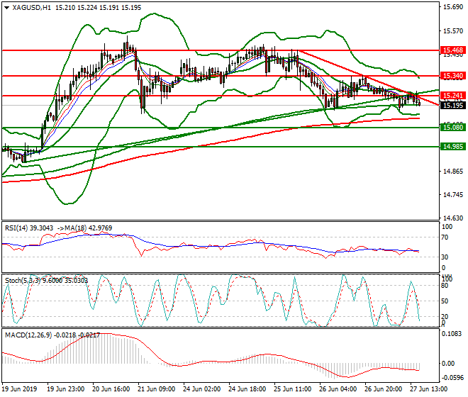 Silver Evening Analysis 27 June 2019