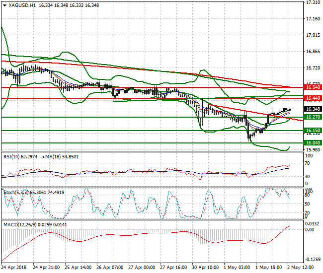 Silver Evening Analysis 02 May 2018