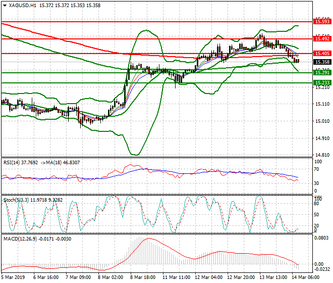 Silver Intra-day Analysis 14 March 2019